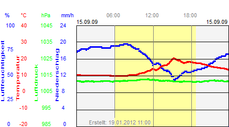 Grafik der Wettermesswerte vom 15. September 2009