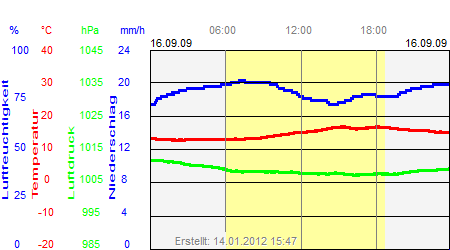 Grafik der Wettermesswerte vom 16. September 2009