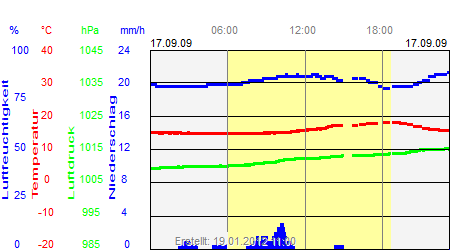 Grafik der Wettermesswerte vom 17. September 2009