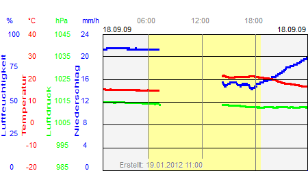 Grafik der Wettermesswerte vom 18. September 2009