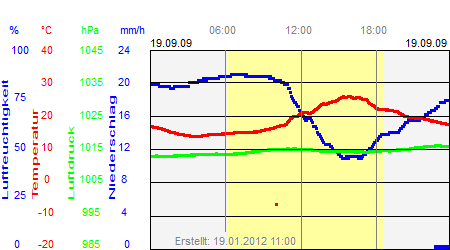 Grafik der Wettermesswerte vom 19. September 2009