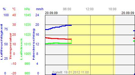 Grafik der Wettermesswerte vom 20. September 2009