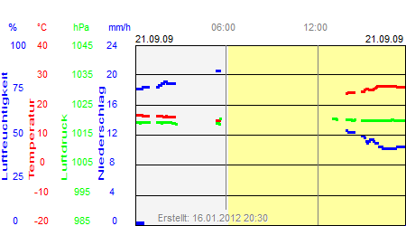 Grafik der Wettermesswerte vom 21. September 2009