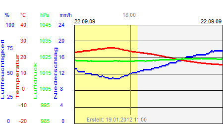 Grafik der Wettermesswerte vom 22. September 2009