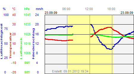 Grafik der Wettermesswerte vom 23. September 2009