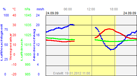 Grafik der Wettermesswerte vom 24. September 2009