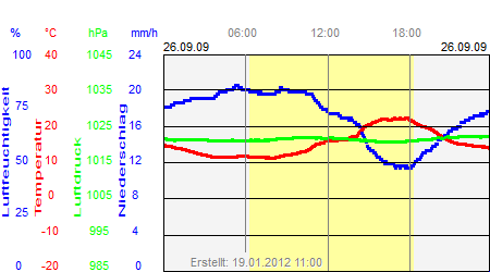 Grafik der Wettermesswerte vom 26. September 2009