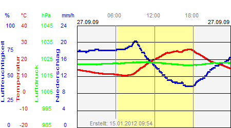 Grafik der Wettermesswerte vom 27. September 2009