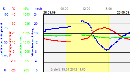 Grafik der Wettermesswerte vom 28. September 2009