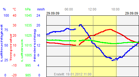 Grafik der Wettermesswerte vom 29. September 2009