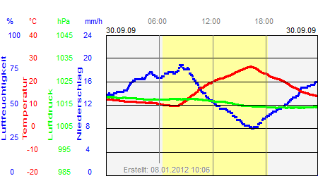 Grafik der Wettermesswerte vom 30. September 2009