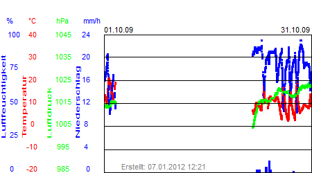 Grafik der Wettermesswerte vom Oktober 2009