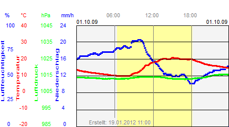 Grafik der Wettermesswerte vom 01. Oktober 2009