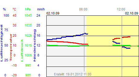 Grafik der Wettermesswerte vom 02. Oktober 2009