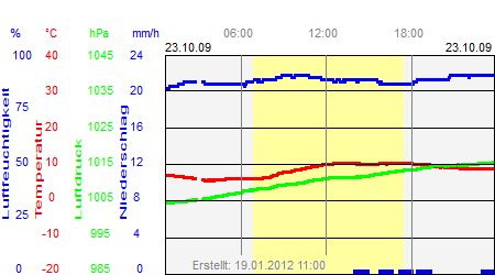 Grafik der Wettermesswerte vom 23. Oktober 2009