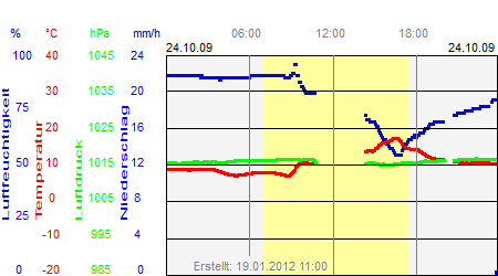 Grafik der Wettermesswerte vom 24. Oktober 2009