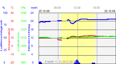 Grafik der Wettermesswerte vom 25. Oktober 2009