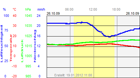 Grafik der Wettermesswerte vom 26. Oktober 2009