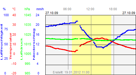 Grafik der Wettermesswerte vom 27. Oktober 2009