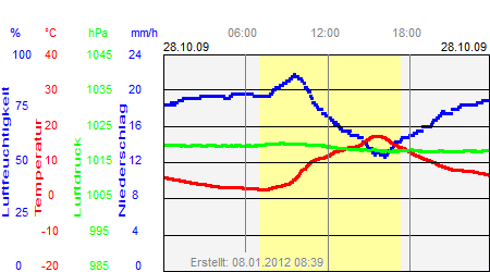 Grafik der Wettermesswerte vom 28. Oktober 2009