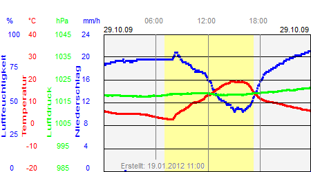 Grafik der Wettermesswerte vom 29. Oktober 2009