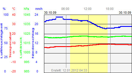 Grafik der Wettermesswerte vom 30. Oktober 2009