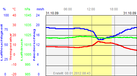 Grafik der Wettermesswerte vom 31. Oktober 2009