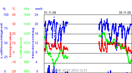 Grafik der Wettermesswerte vom November 2009