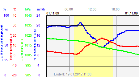 Grafik der Wettermesswerte vom 01. November 2009