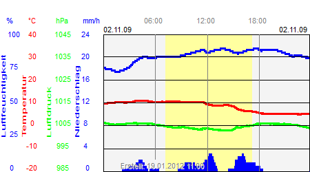 Grafik der Wettermesswerte vom 02. November 2009