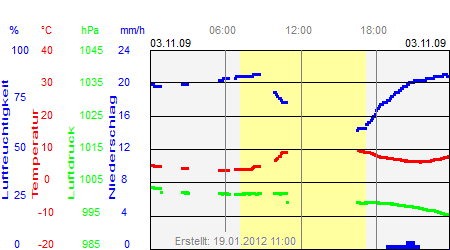 Grafik der Wettermesswerte vom 03. November 2009