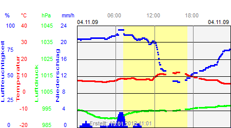 Grafik der Wettermesswerte vom 04. November 2009