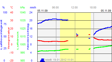 Grafik der Wettermesswerte vom 05. November 2009