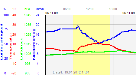 Grafik der Wettermesswerte vom 06. November 2009