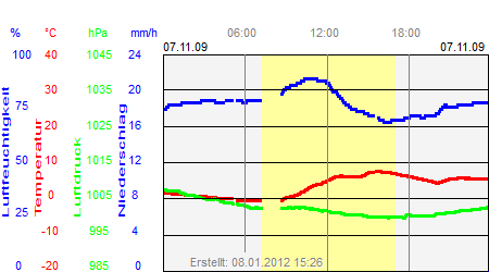 Grafik der Wettermesswerte vom 07. November 2009