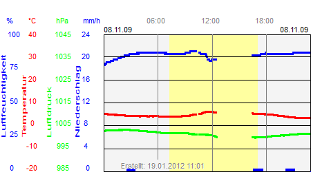 Grafik der Wettermesswerte vom 08. November 2009