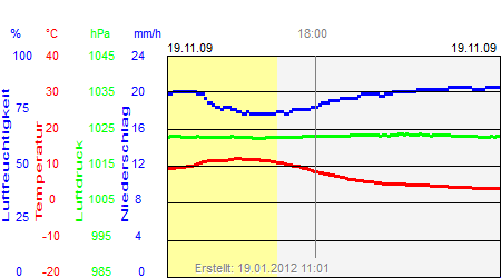 Grafik der Wettermesswerte vom 19. November 2009