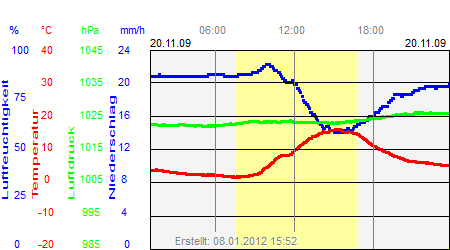 Grafik der Wettermesswerte vom 20. November 2009