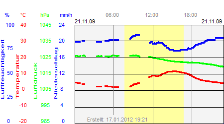 Grafik der Wettermesswerte vom 21. November 2009