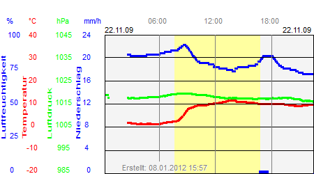 Grafik der Wettermesswerte vom 22. November 2009