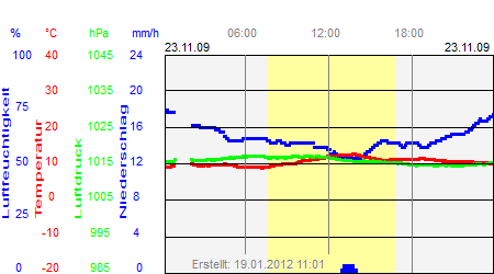 Grafik der Wettermesswerte vom 23. November 2009