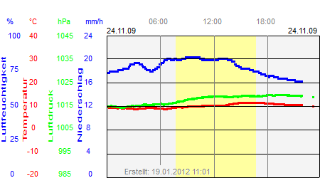 Grafik der Wettermesswerte vom 24. November 2009