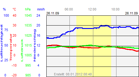 Grafik der Wettermesswerte vom 26. November 2009