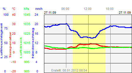 Grafik der Wettermesswerte vom 27. November 2009