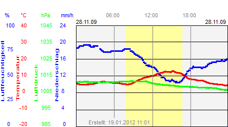 Grafik der Wettermesswerte vom 28. November 2009