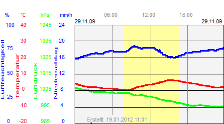 Grafik der Wettermesswerte vom 29. November 2009