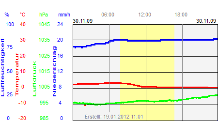 Grafik der Wettermesswerte vom 30. November 2009