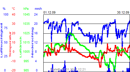 Grafik der Wettermesswerte vom Dezember 2009