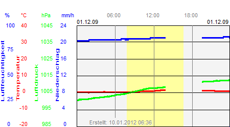 Grafik der Wettermesswerte vom 01. Dezember 2009