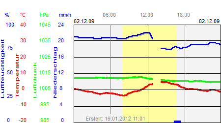 Grafik der Wettermesswerte vom 02. Dezember 2009